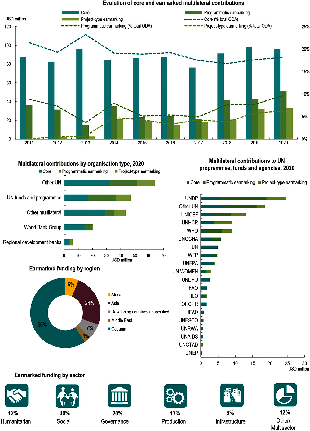 Figure A B.20. New Zealand: Use of the multilateral system